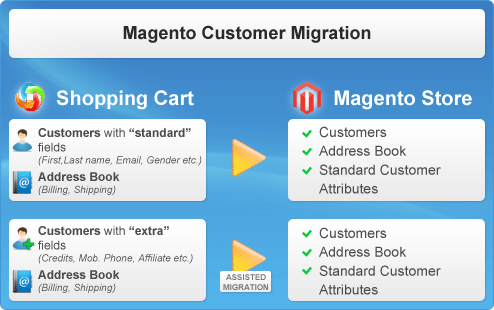 Customer data migration from Magento using Cart2Cart