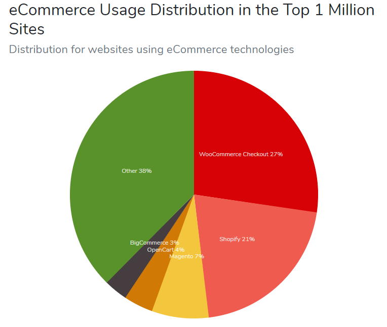 Migrate Shopify to Magento: A Detailed Guide for Everyone