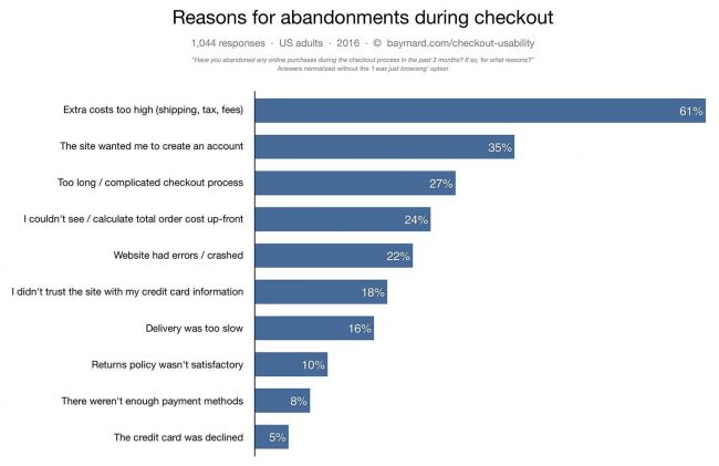 encourage-customer-engagement-cart2cart