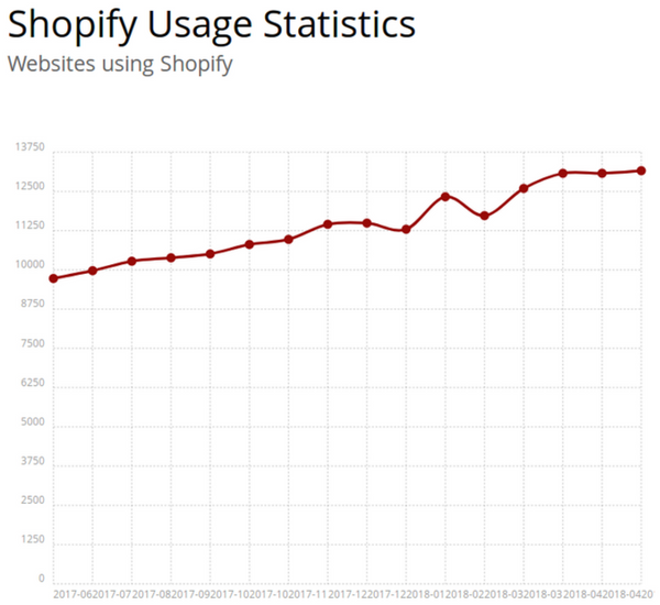 Shopify market share