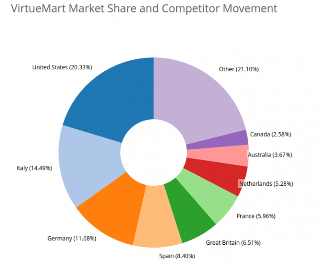 VirtueMart The Best Joomla Shopping Cart: Winners Found!