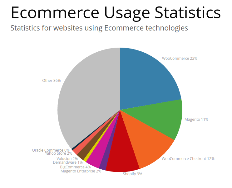 WooCommerce Statistics 2026: Rise or Fall?