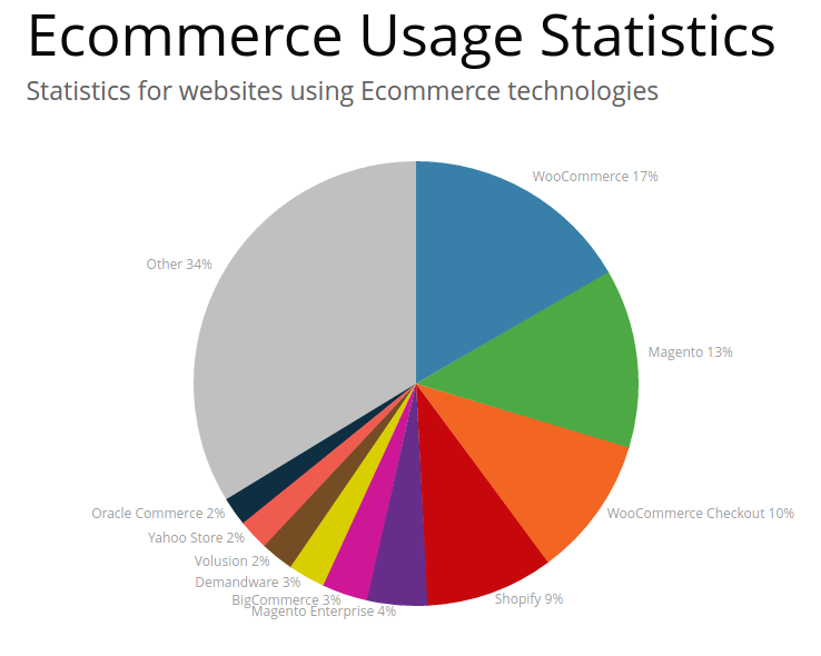 WooCommerce Statistics 2026: Rise or Fall?
