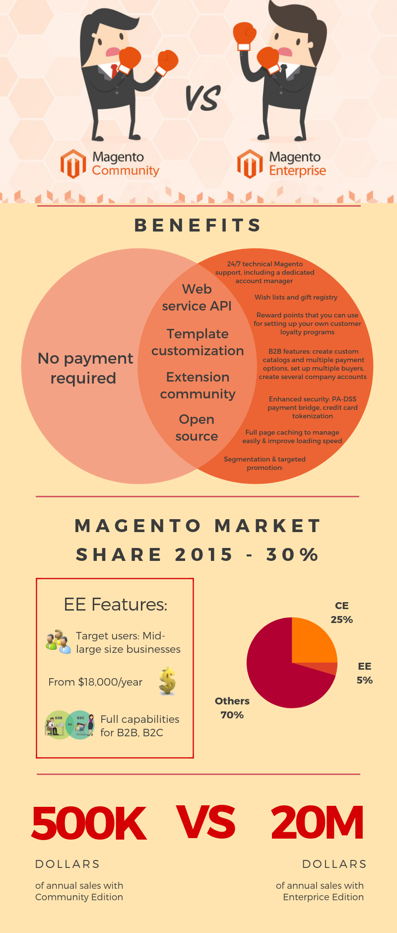magento open source vs adobe commerce comparison chart