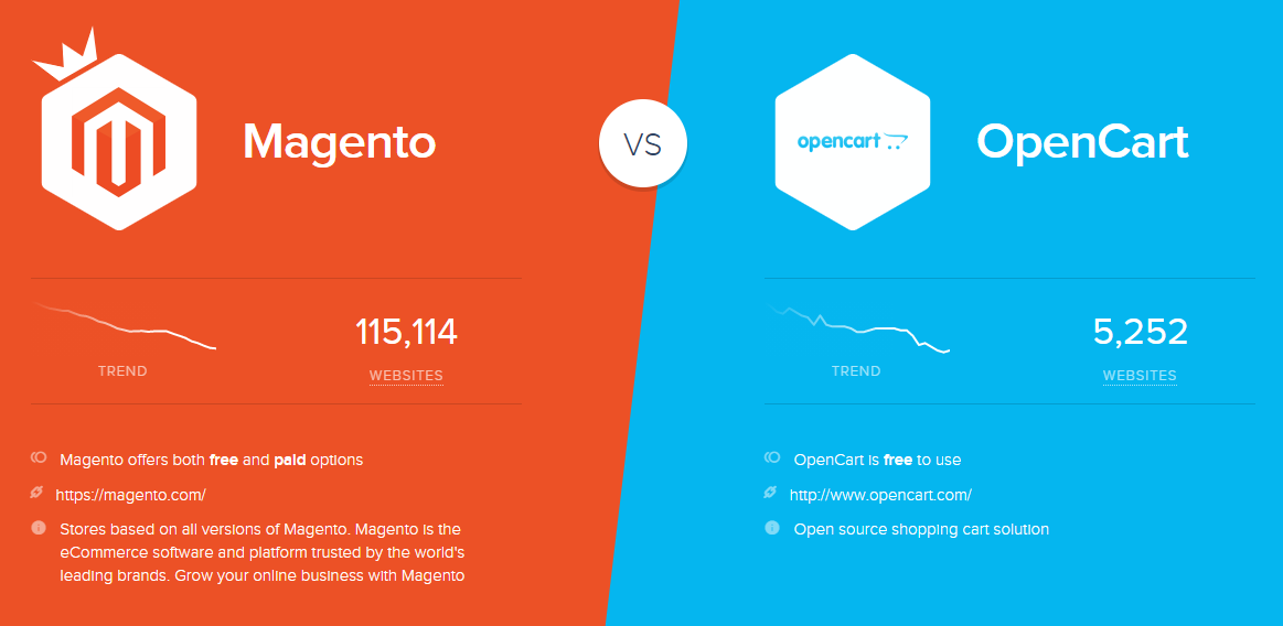 How to Migrate from Magento to OpenCart. Practical Guide with Handy Tips