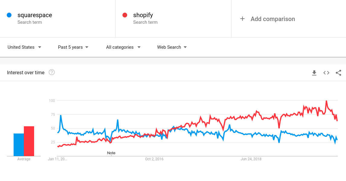 How to migrate from Squarespace to Shopify. All-the-Way Roadmap
