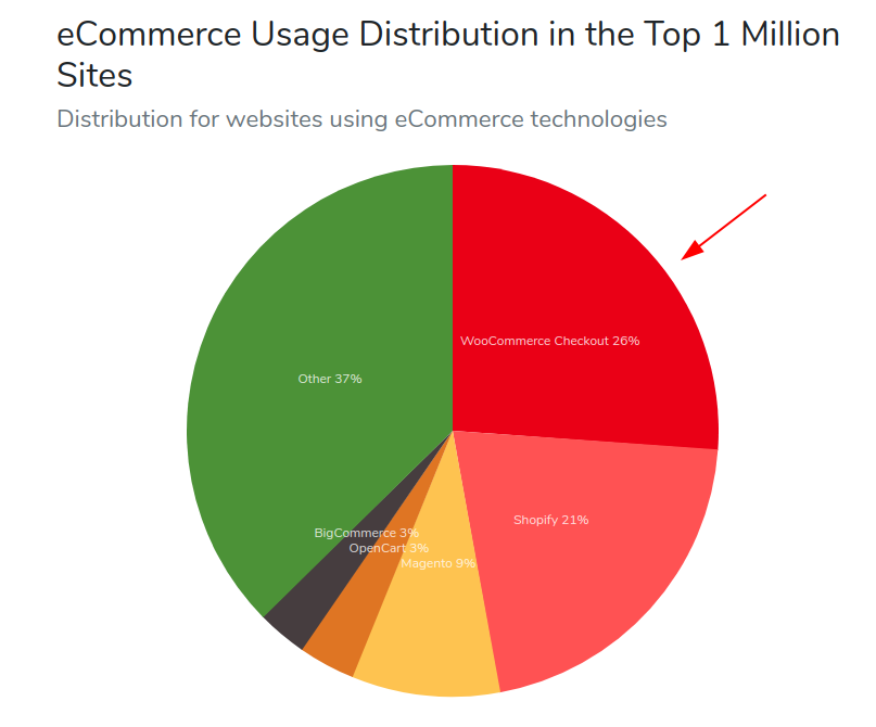 Upgrade WooCommerce to its Latest Stable Version: A Hands-Free Approach