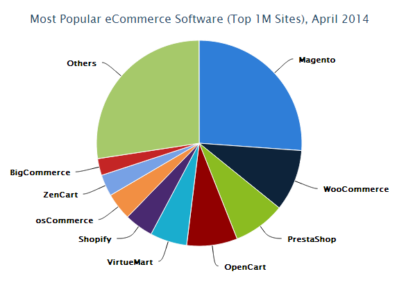 E-Commerce Race. Which solution is a frontrunner? - Survey E-Commerce Race. Which solution is a frontrunner? - Survey