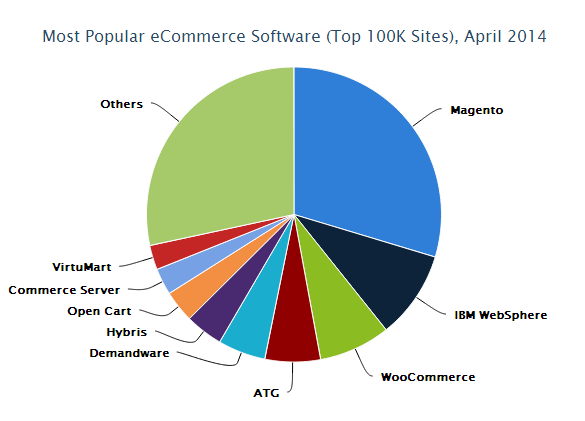money.png E-Commerce Race. Which solution is a frontrunner? - Survey
