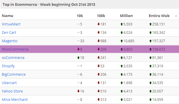 Top in e-Commerce 5 Reasons Why WooCommerce Is the World’s Fastest Growing Shopping Cart