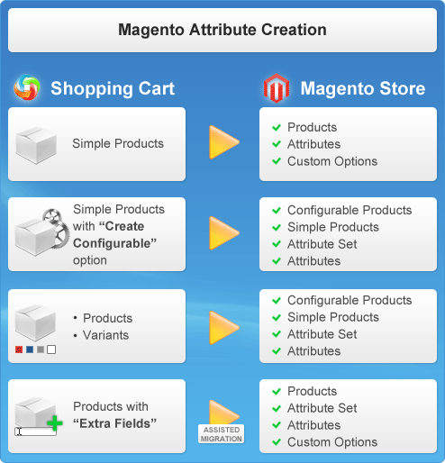 Magento product attributes migration process with Cart2Cart