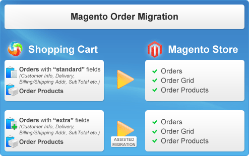 Order data migration from Magento with Cart2Cart